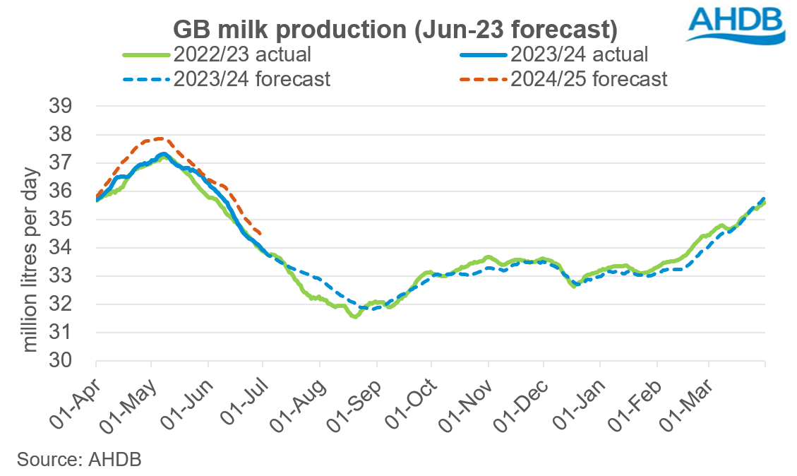 milk production graph
